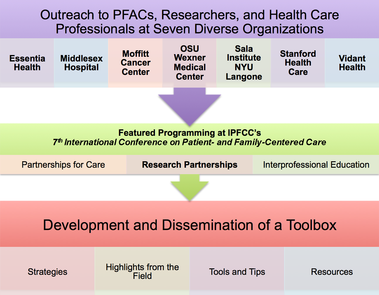 Development and Dissemination of a Toolbox