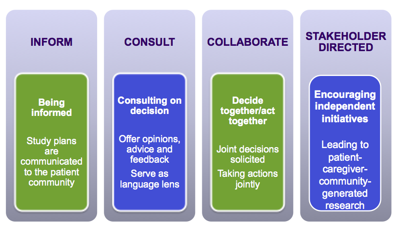 PCORI framework that presents a continuum for patient, family, and community stakeholders