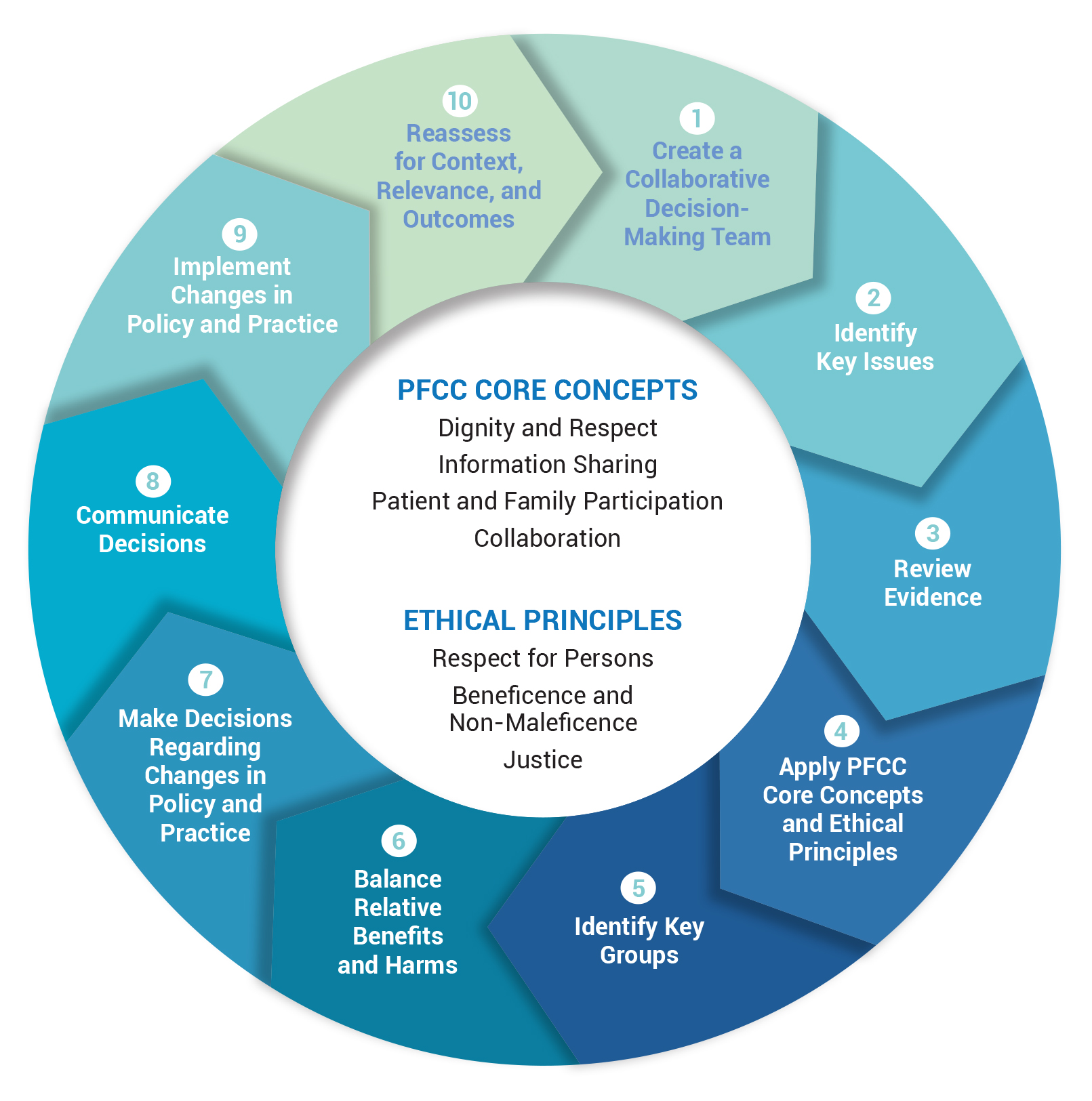 An Iterative Process for Decision-Making Within a Patient- and Family-Centered Ethical Framework