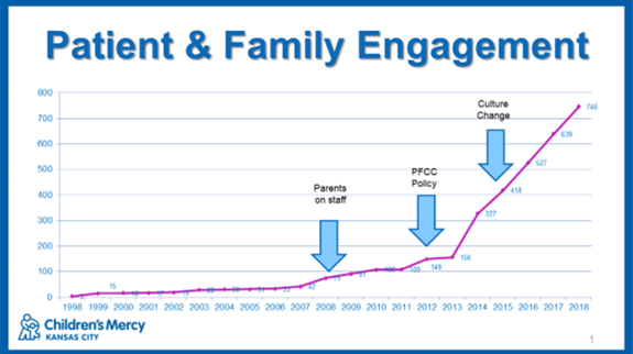 Patient and Family Engagement graph