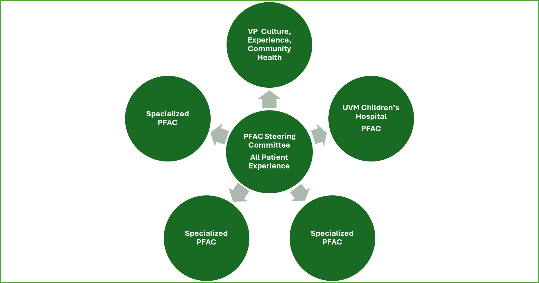 slide showing PFAC steering committee impact
