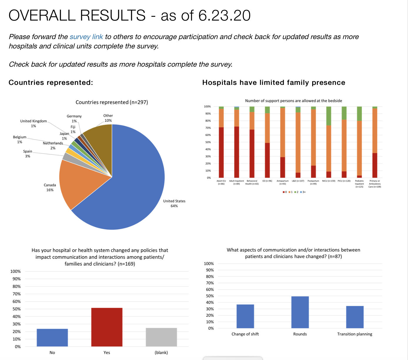 graphs for survey